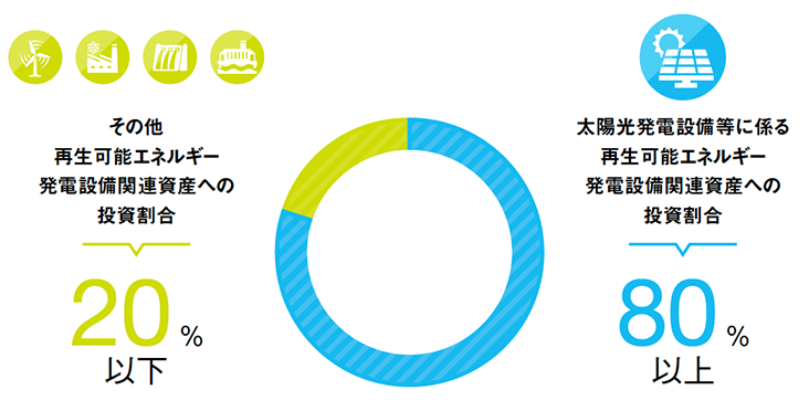 当面、太陽光発電設備を対象に投資
