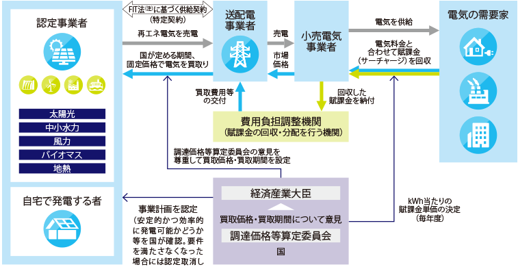 再生可能エネルギー発電事業の安定的なキャッシュフローを支える、法律に基づく制度