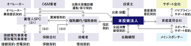 〔投資ストラクチャー図〕