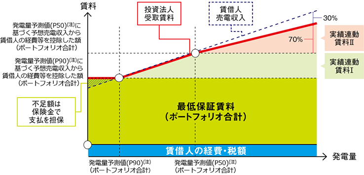 安定性と売電収入の上振れの両立を目指した賃貸ストラクチャー概念図